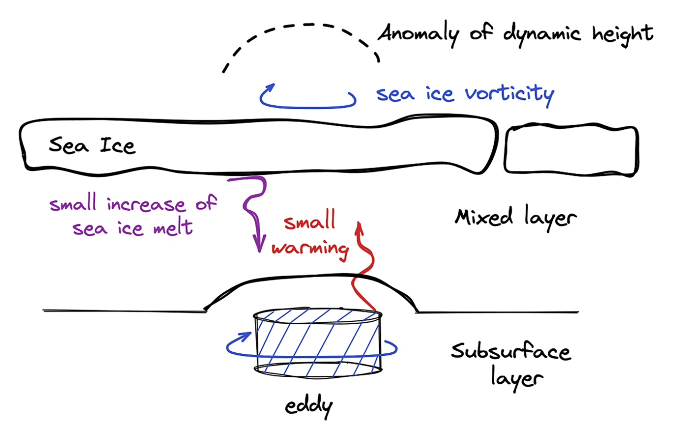 Climatology of Kinetic Energy in the Beaufort Gyre