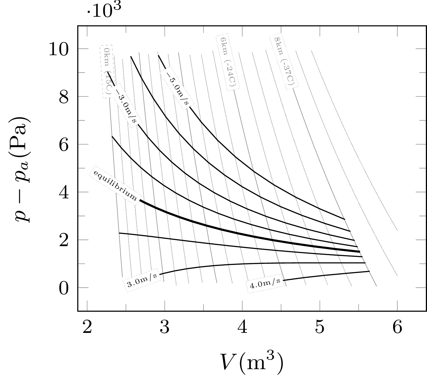 Pressure-Volume diagram for hurricane balloons