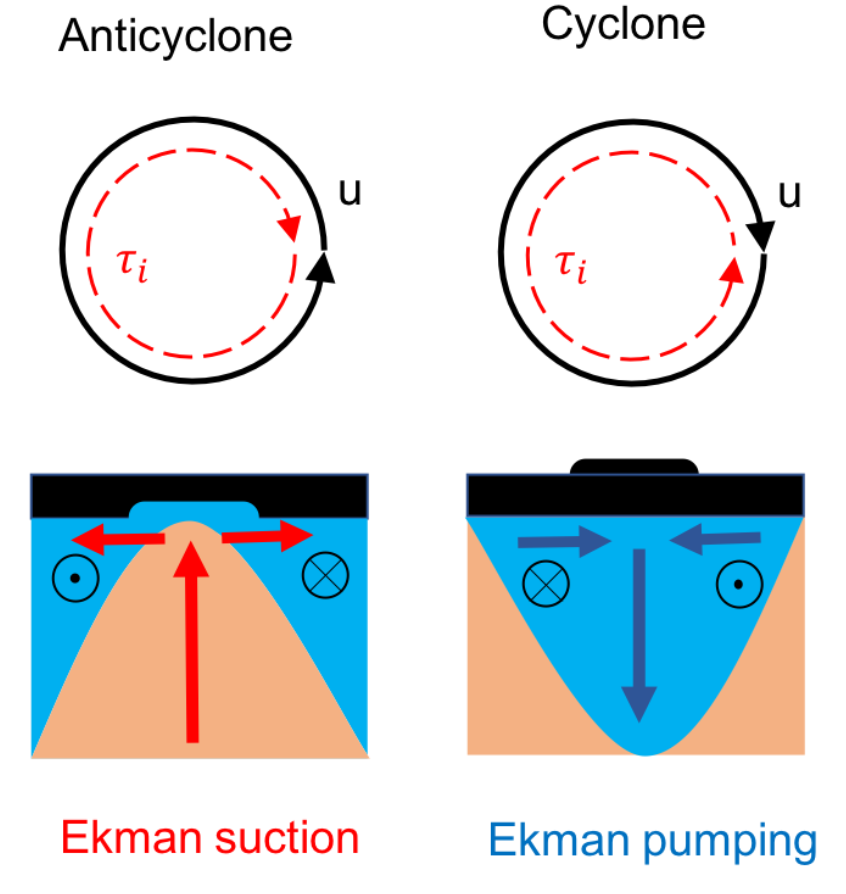 Sea-ice melt driven by ice-ocean stresses on the mesoscale