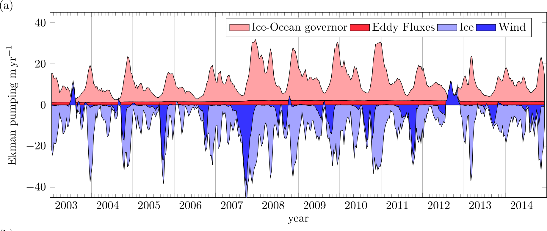 Ekman pumping in the Beaufort Gyre