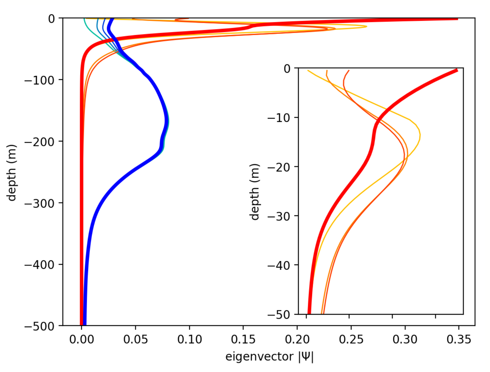 baroclinic eigenfunctions