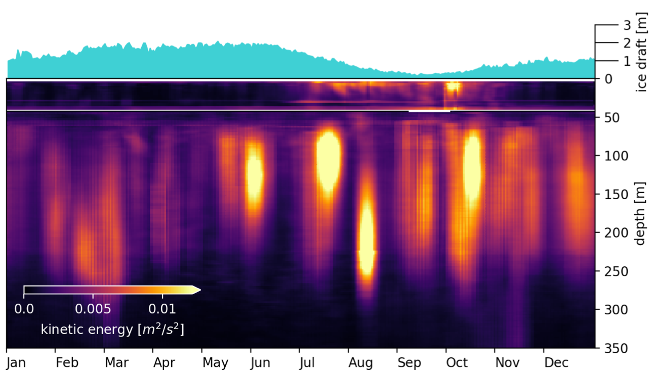 Climatology of Kinetic Energy in the Beaufort Gyre