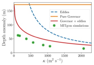 Isopycnal depth anomaly as a function of eddy diffusivity