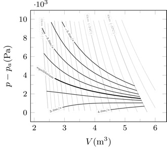 Pressure-Volume diagram for hurricane balloons