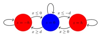 Hurricane balloon three-level control strategy