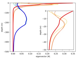 baroclinic eigenfunctions